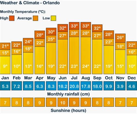 monthly weather in orlando